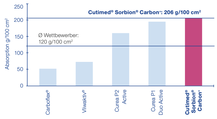 Grafik über die gemessene Absorptionsleistung der Wundauflagen im Vergleich Grafik über die gemessene Absorptionsleistung der Wundauflagen im Vergleich